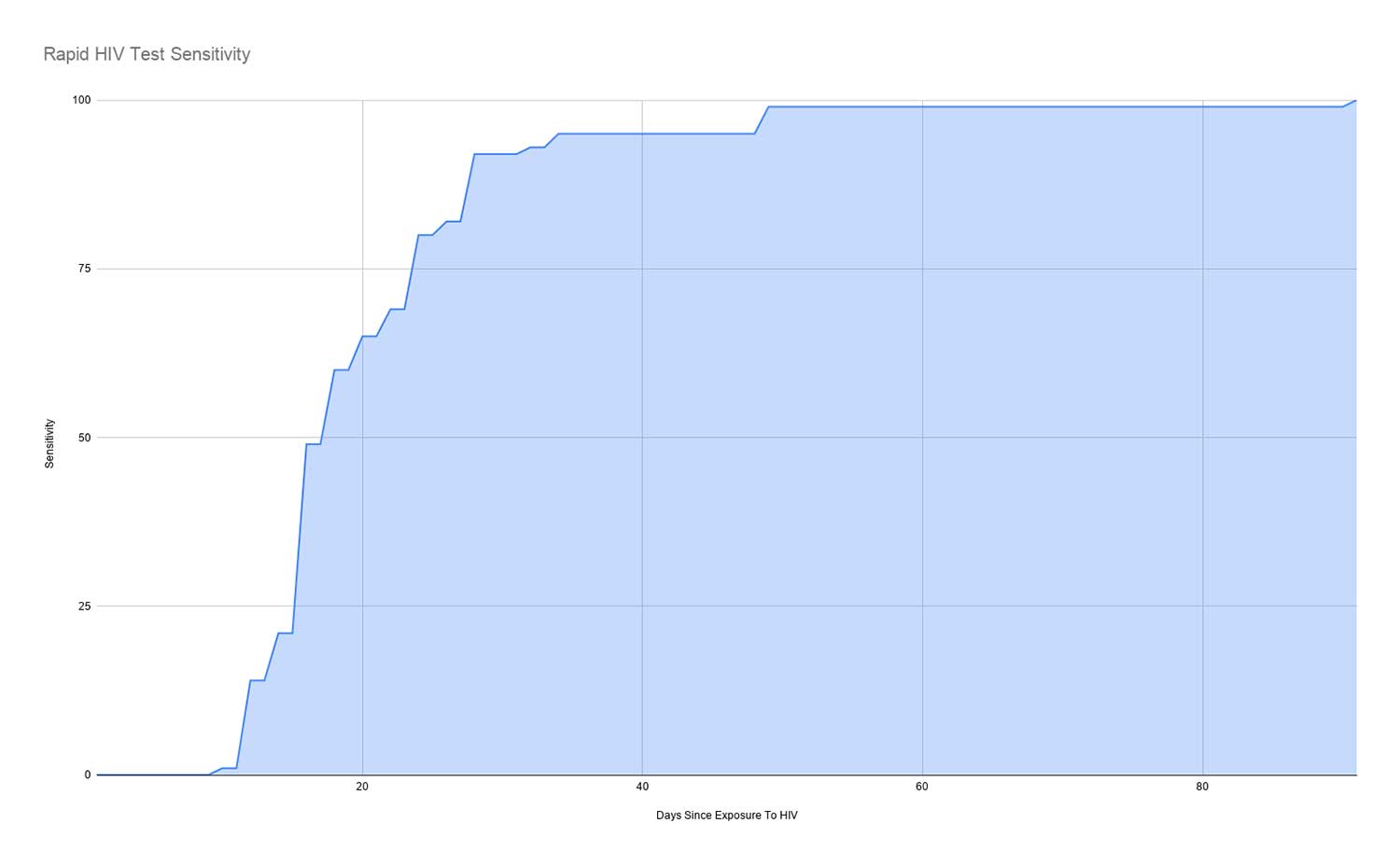 accuracy of rapid HIV test